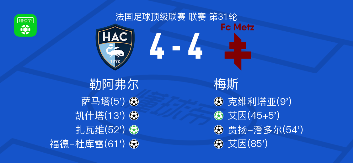 乐虎体育-勒阿弗尔4-4梅斯，萨马塔破僵，艾因扳平比分